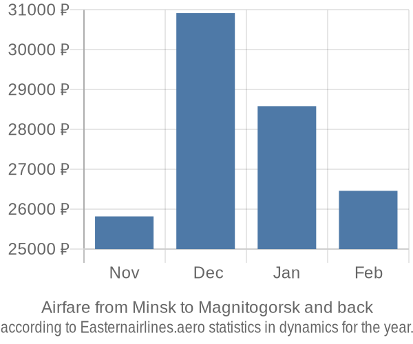 Airfare from Minsk to Magnitogorsk prices