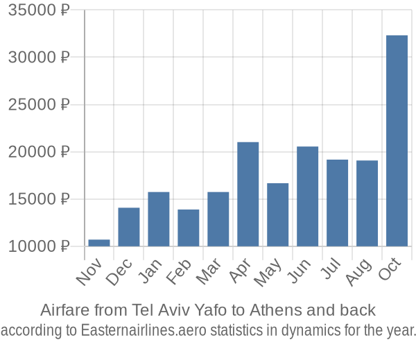 Airfare from Tel Aviv Yafo to Athens prices