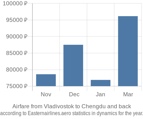 Airfare from Vladivostok to Chengdu prices