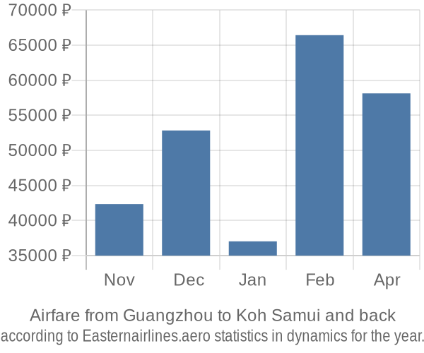 Airfare from Guangzhou to Koh Samui prices