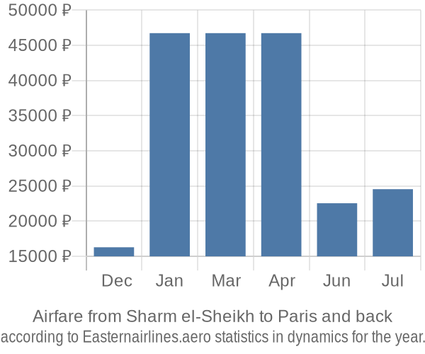 Airfare from Sharm el-Sheikh to Paris prices