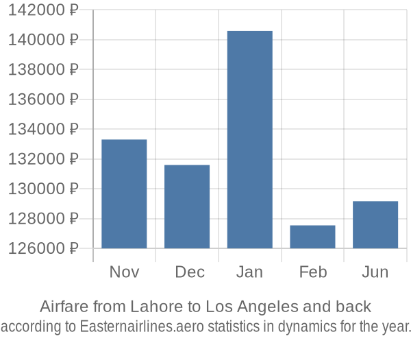 Airfare from Lahore to Los Angeles prices
