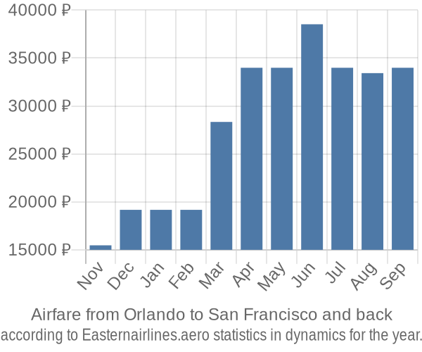 Airfare from Orlando to San Francisco prices