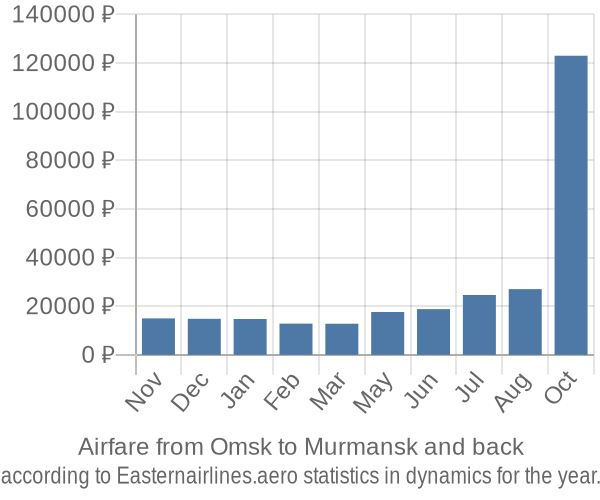 Airfare from Omsk to Murmansk prices