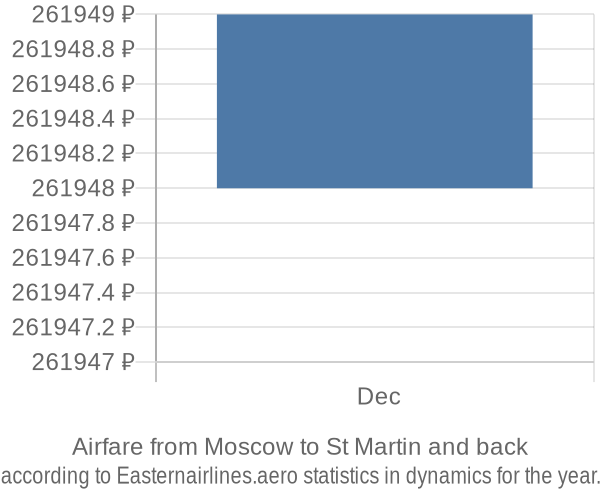 Airfare from Moscow to St Martin prices