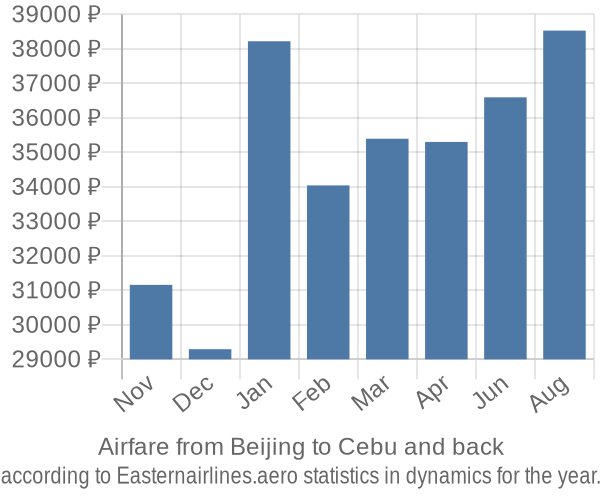 Airfare from Beijing to Cebu prices