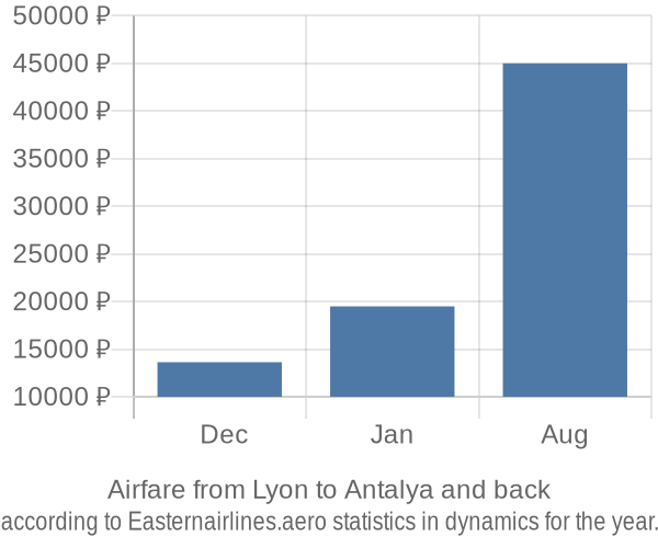 Airfare from Lyon to Antalya prices