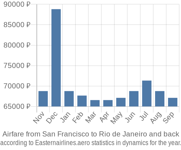 Airfare from San Francisco to Rio de Janeiro prices