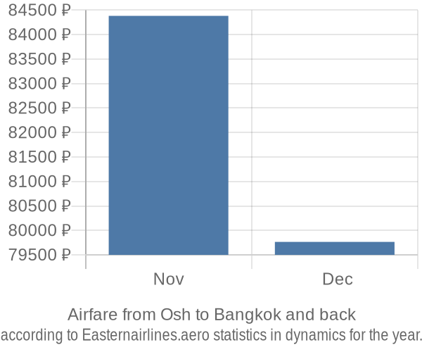 Airfare from Osh to Bangkok prices