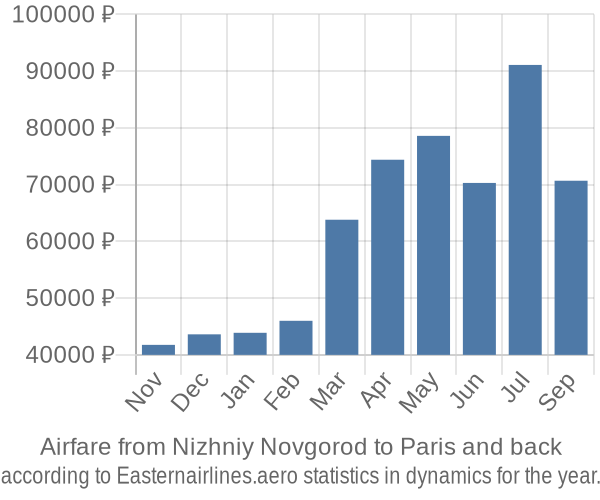 Airfare from Nizhniy Novgorod to Paris prices