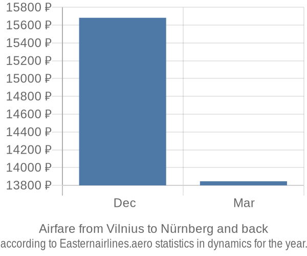 Airfare from Vilnius to Nürnberg prices