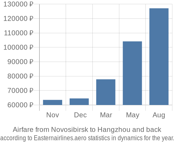 Airfare from Novosibirsk to Hangzhou prices