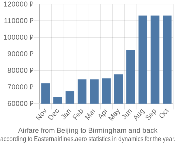 Airfare from Beijing to Birmingham prices