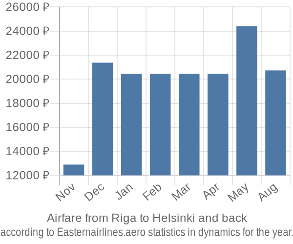 Airfare from Riga to Helsinki prices