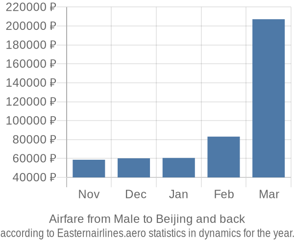 Airfare from Male to Beijing prices