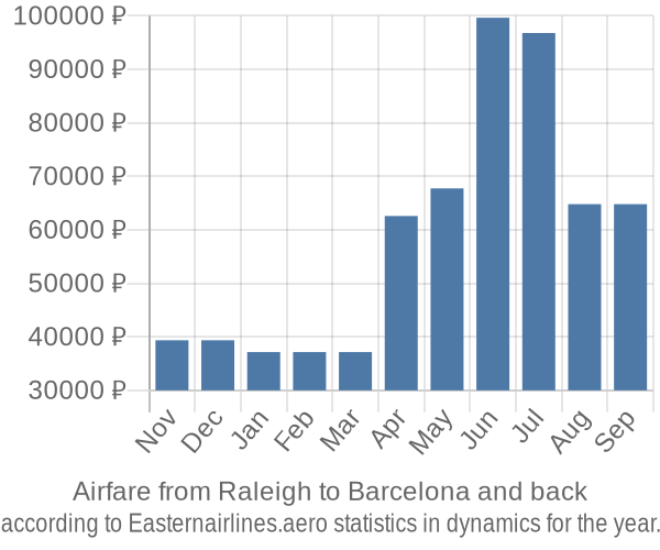 Airfare from Raleigh to Barcelona prices