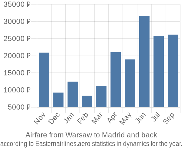 Airfare from Warsaw to Madrid prices