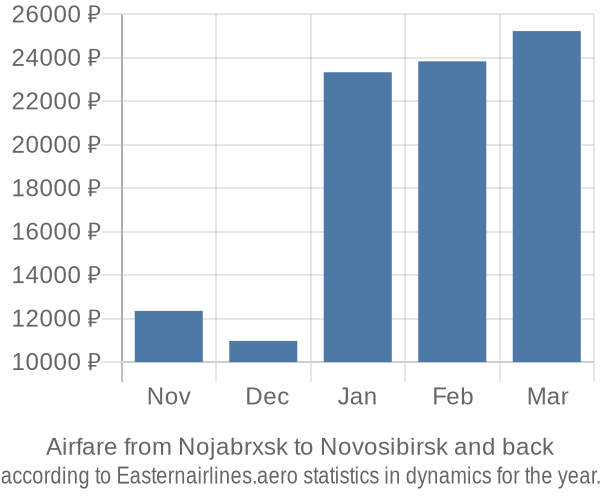Airfare from Nojabrxsk to Novosibirsk prices