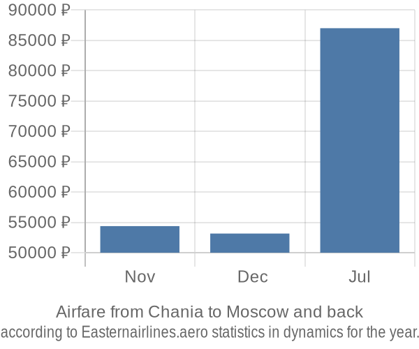 Airfare from Chania to Moscow prices
