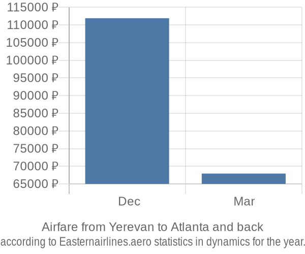 Airfare from Yerevan to Atlanta prices