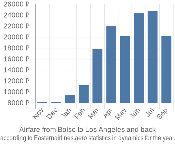 Airfare from Boise to Los Angeles prices