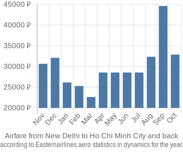 Airfare from New Delhi to Ho Chi Minh City prices