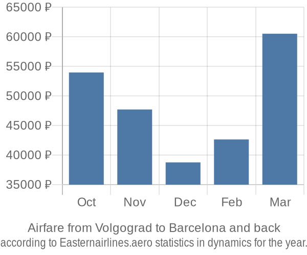 Airfare from Volgograd to Barcelona prices