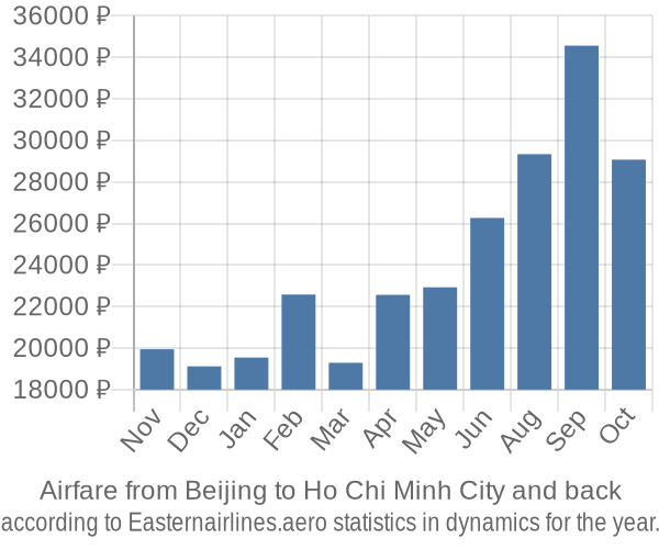 Airfare from Beijing to Ho Chi Minh City prices