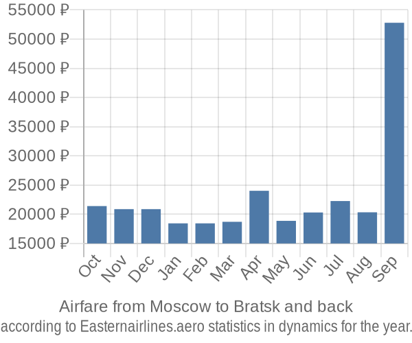 Airfare from Moscow to Bratsk prices