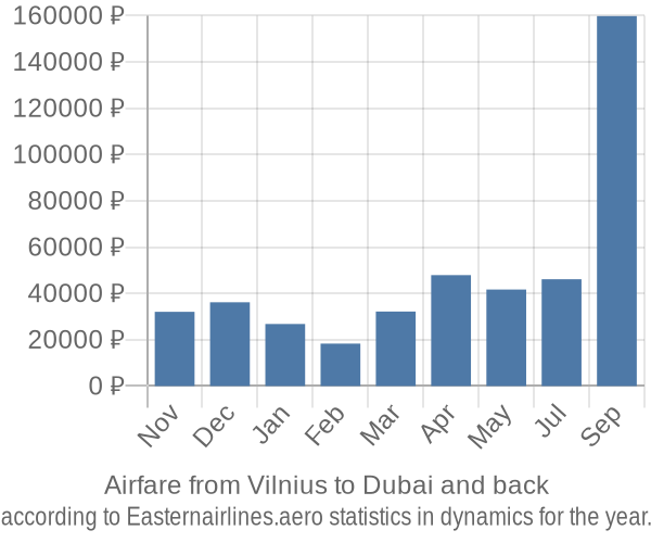 Airfare from Vilnius to Dubai prices