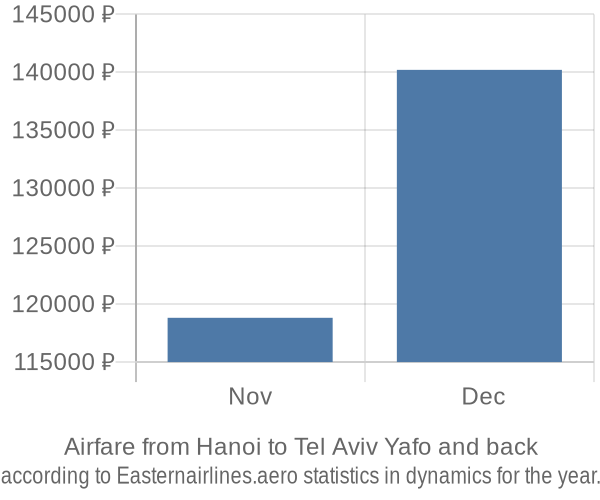 Airfare from Hanoi to Tel Aviv Yafo prices