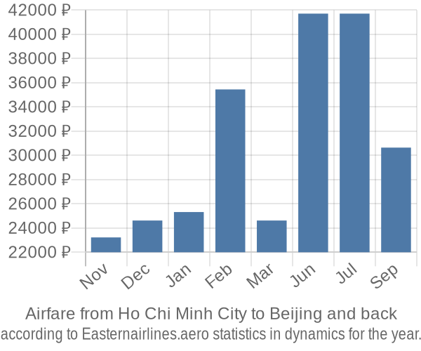 Airfare from Ho Chi Minh City to Beijing prices