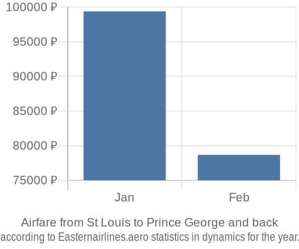 Airfare from St Louis to Prince George prices