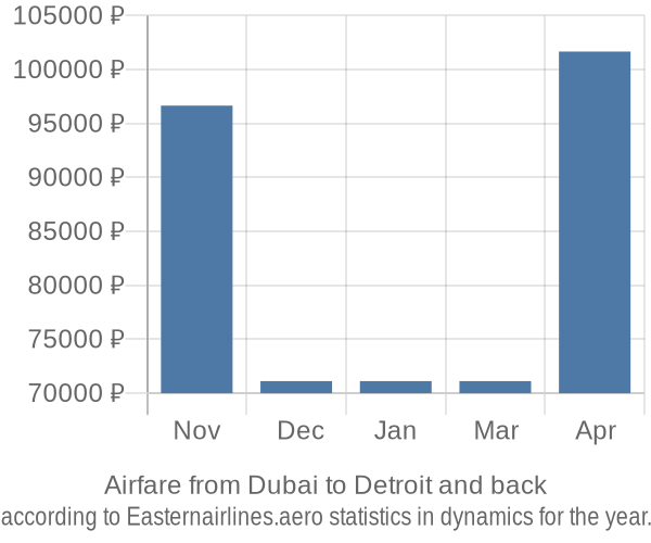 Airfare from Dubai to Detroit prices