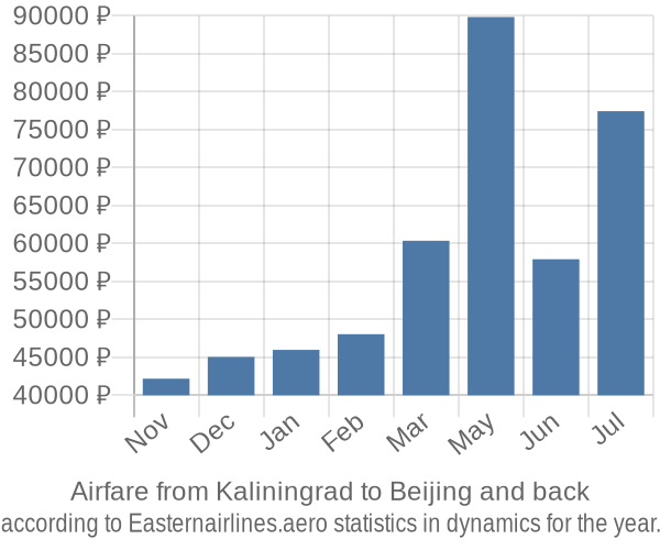 Airfare from Kaliningrad to Beijing prices