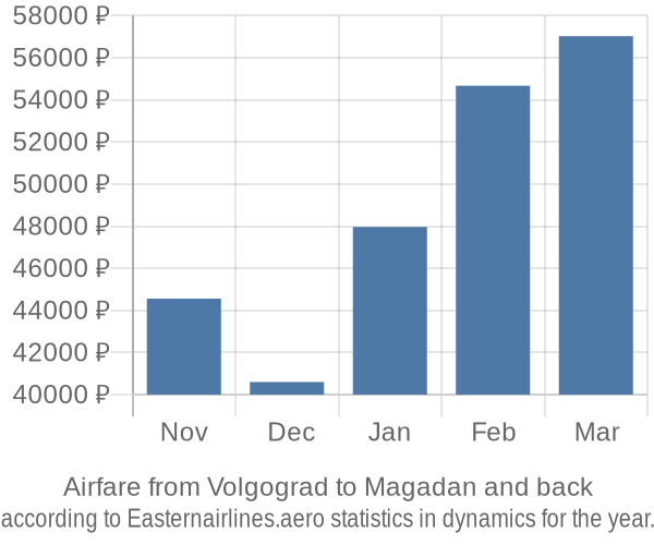 Airfare from Volgograd to Magadan prices