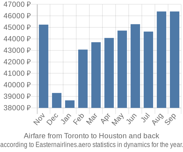 Airfare from Toronto to Houston prices