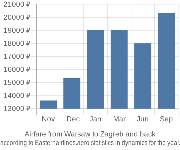 Airfare from Warsaw to Zagreb prices