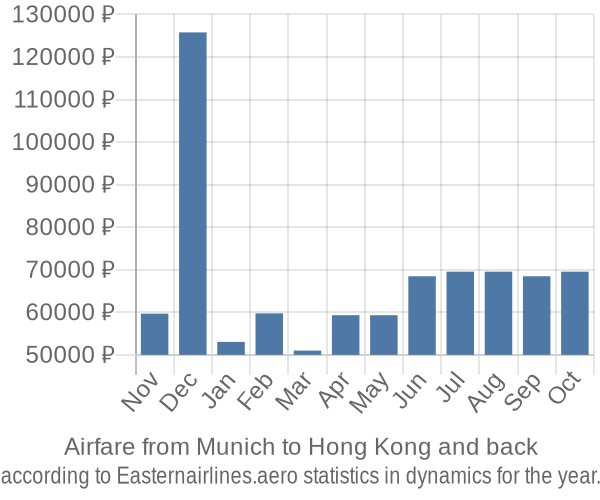 Airfare from Munich to Hong Kong prices