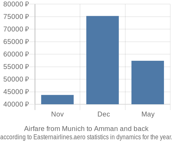 Airfare from Munich to Amman prices