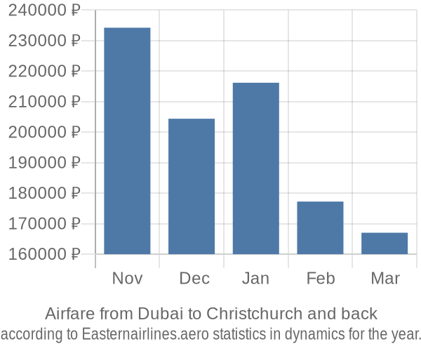 Airfare from Dubai to Christchurch prices