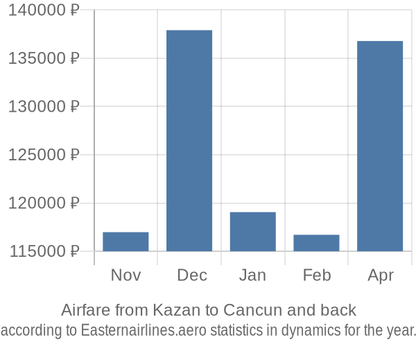 Airfare from Kazan to Cancun prices