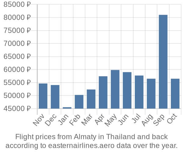 Prices for flights from Almaty in  by month