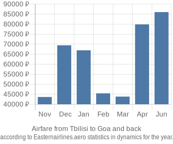 Airfare from Tbilisi to Goa prices