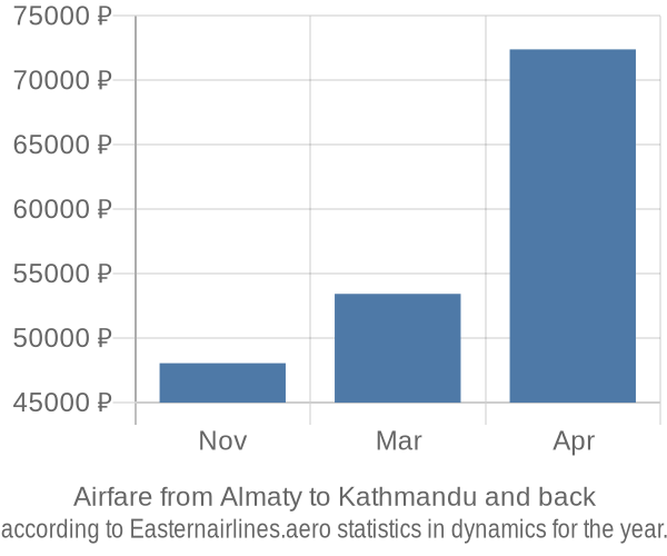 Airfare from Almaty to Kathmandu prices