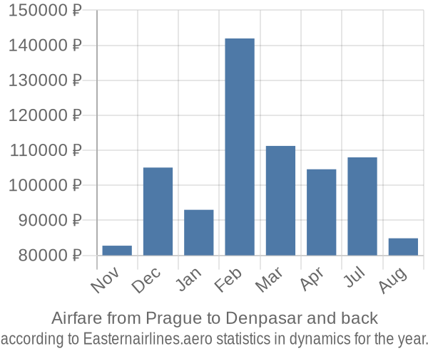 Airfare from Prague to Denpasar prices