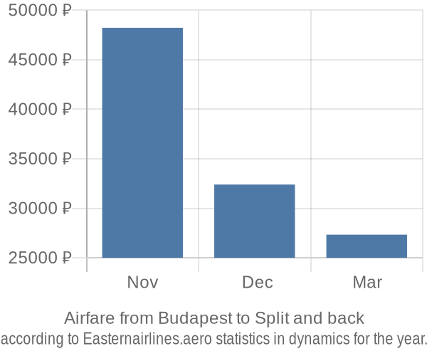 Airfare from Budapest to Split prices