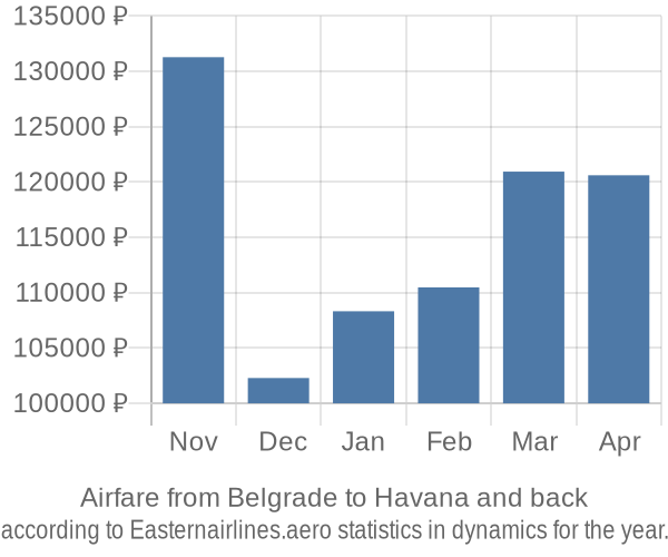 Airfare from Belgrade to Havana prices