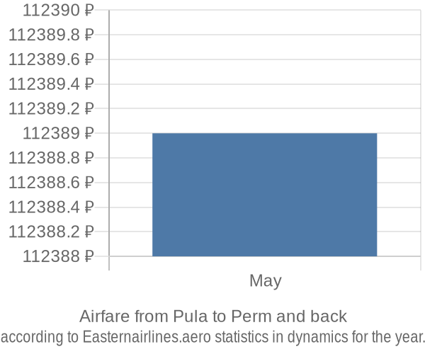 Airfare from Pula to Perm prices