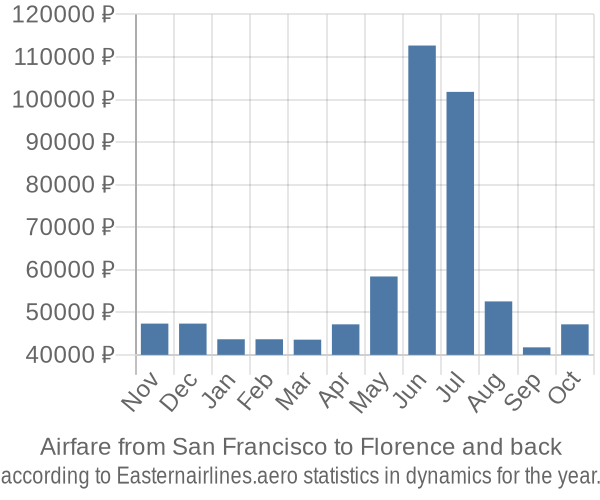 Airfare from San Francisco to Florence prices